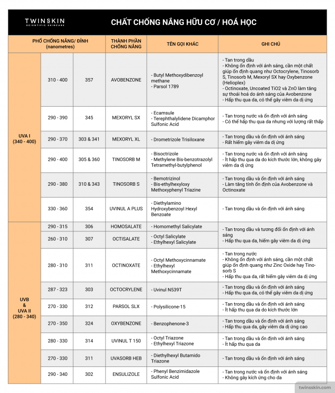 thành phần kem chống nắng hóa học, chỉ số spf cao có tốt không, spf càng cao càng tốt?
