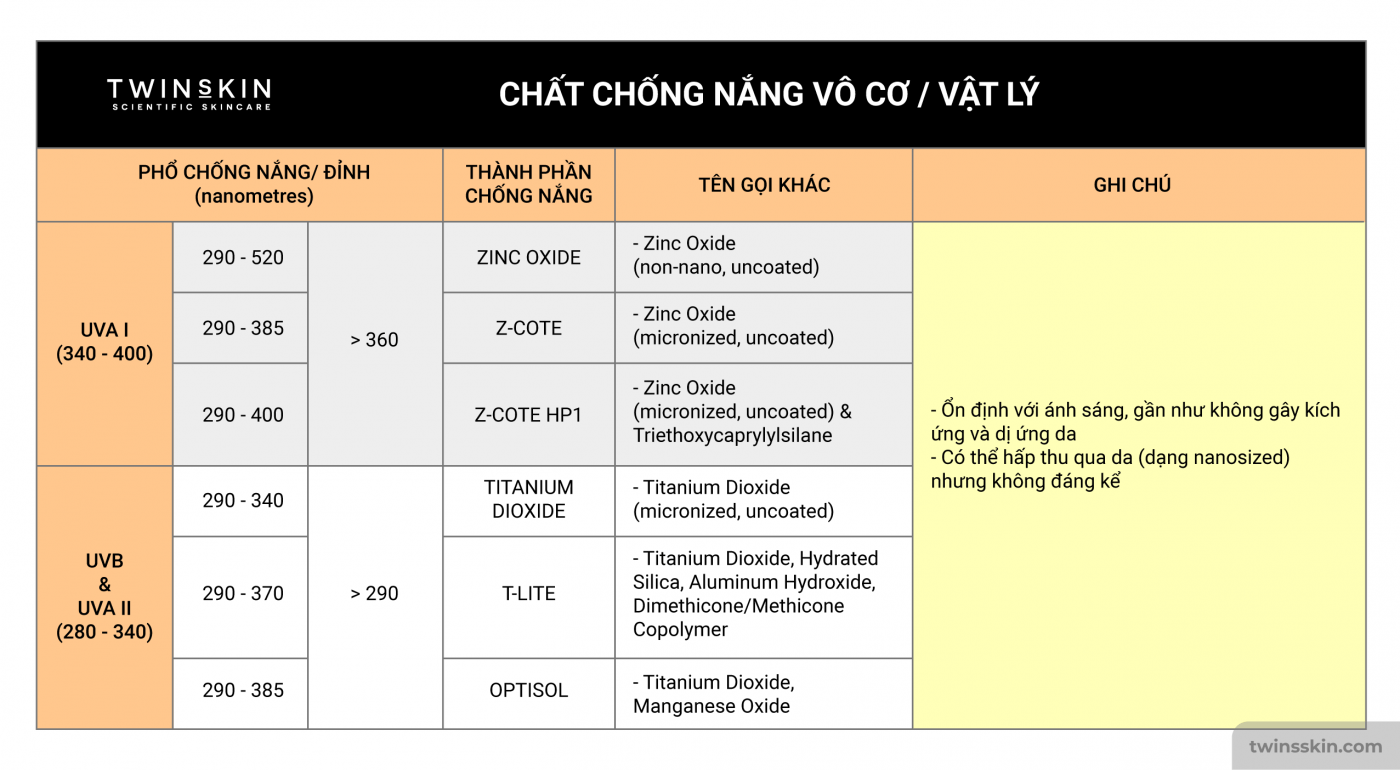 thành phần kem chống nắng vật lý, chỉ số spf cao có tốt không, spf càng cao càng tốt?