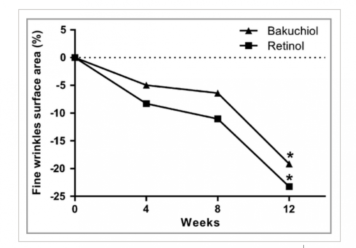 bakuchiol v&agrave; retinol