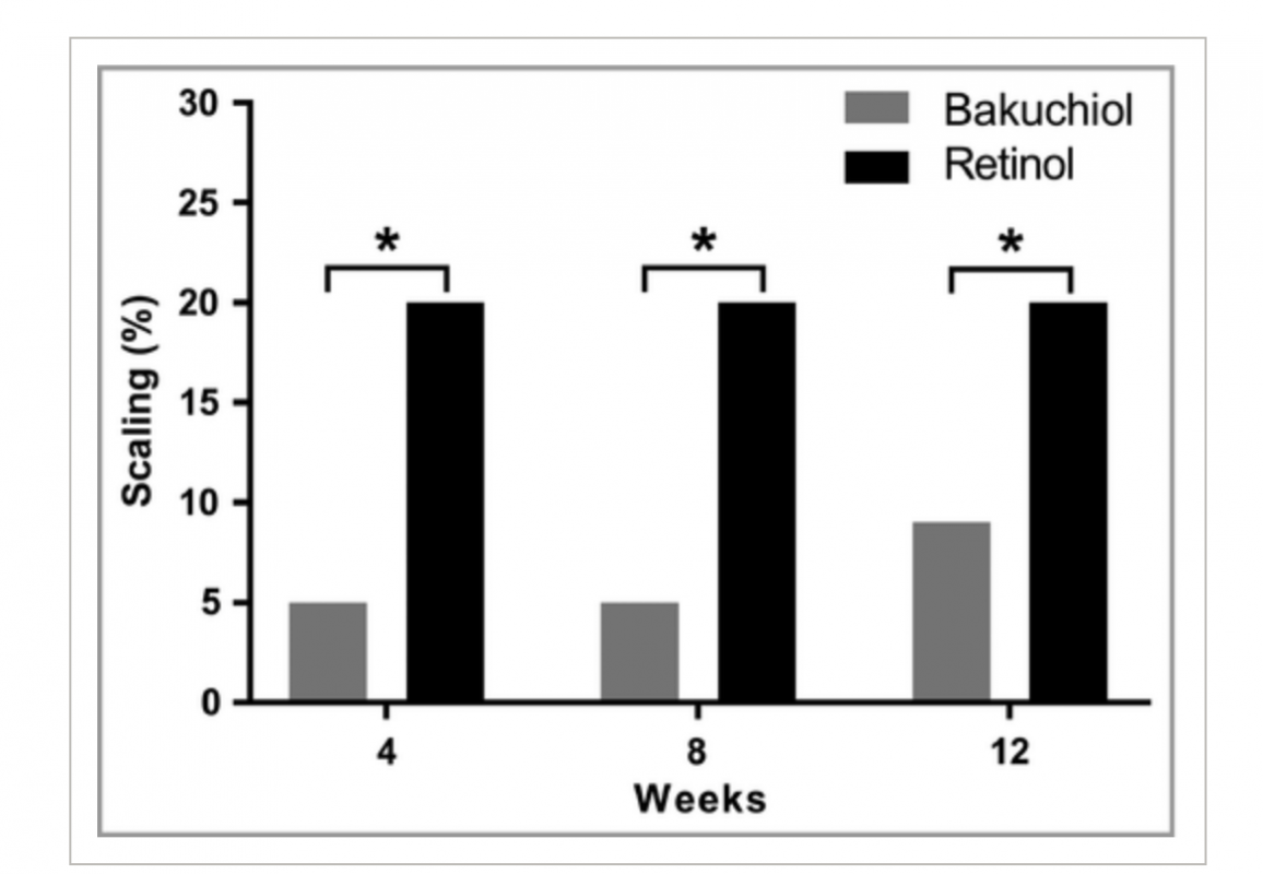 bakuchiol v&agrave; retinol