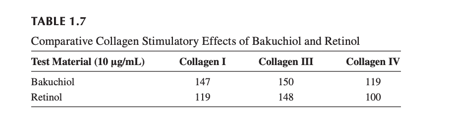 bakuchiol v&agrave; retinol