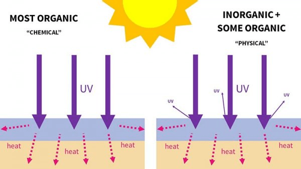 kem chống nắng vật lý hấp thụ tia UV